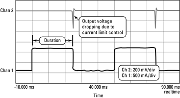 Figure 4. Pulsed current source capability measurement results.